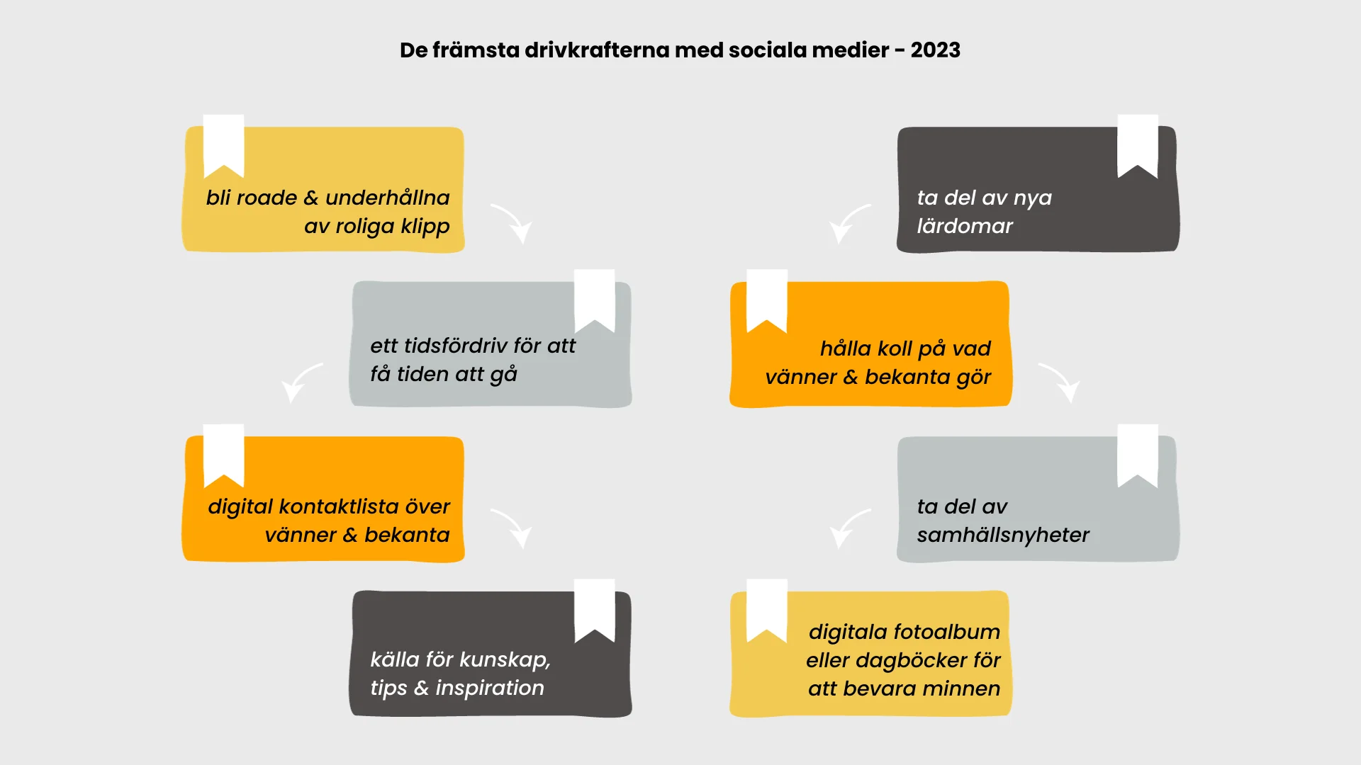 I en svensk infografik med titeln De främsta drivkrafterna med sociala medier - 2023 listas viktiga motiv för att använda sociala medier, till exempel underhållning, lärande, hålla kontakten, nyheter, kunskap och att bevara minnen.