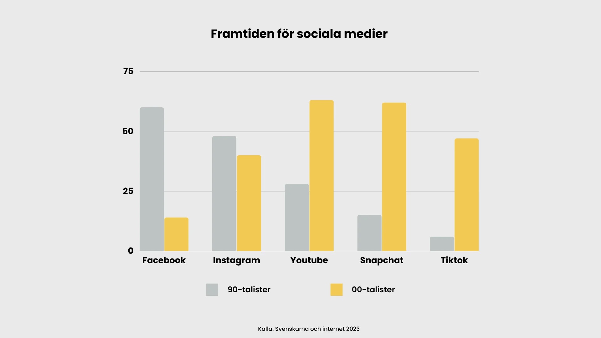 Ett stapeldiagram på svenska som visar preferenser för sociala medieplattformar för två åldersgrupper, 90-talister och 00-talister. Youtube och Snapchat är mest populära bland 00-talisterna, medan Facebook leder för 90-talisterna.