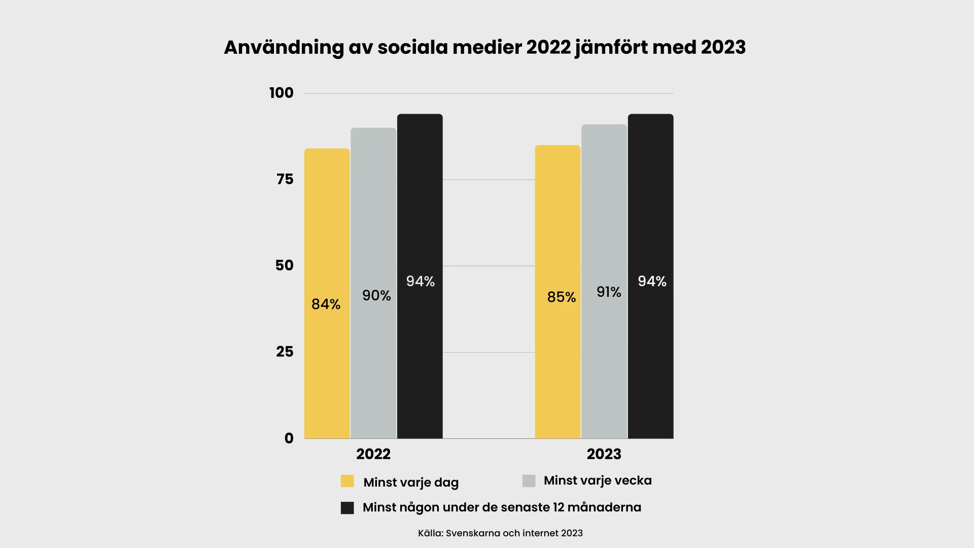 Stapeldiagram som jämför användningen av sociala medier i Sverige för 2022 och 2023: daglig, veckovis och årlig användning i procent. Alla kategorier visar en ökning under 2023. Data hämtad från Svenskarna och internet 2023.
